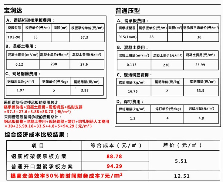 宝润达桁架楼承板PK普通钢承板